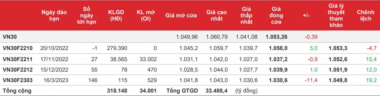 Chứng khoán phái sinh: Lưỡng lự trong giao dịch, các hợp đồng có sự phân hóa