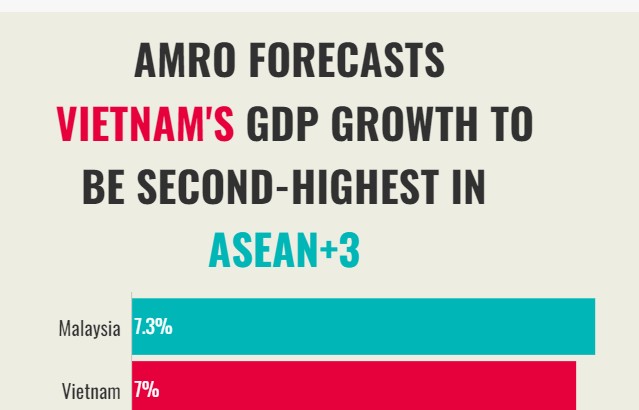 AMRO forecasts vietnam’s GDP growth to be second-highest in ASEAN+3 in 2022