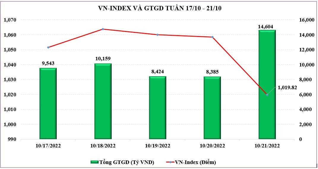 Chứng khoán tuần tới (24 – 28/10): Tiền bắt đáy sẽ kích hoạt nếu VN