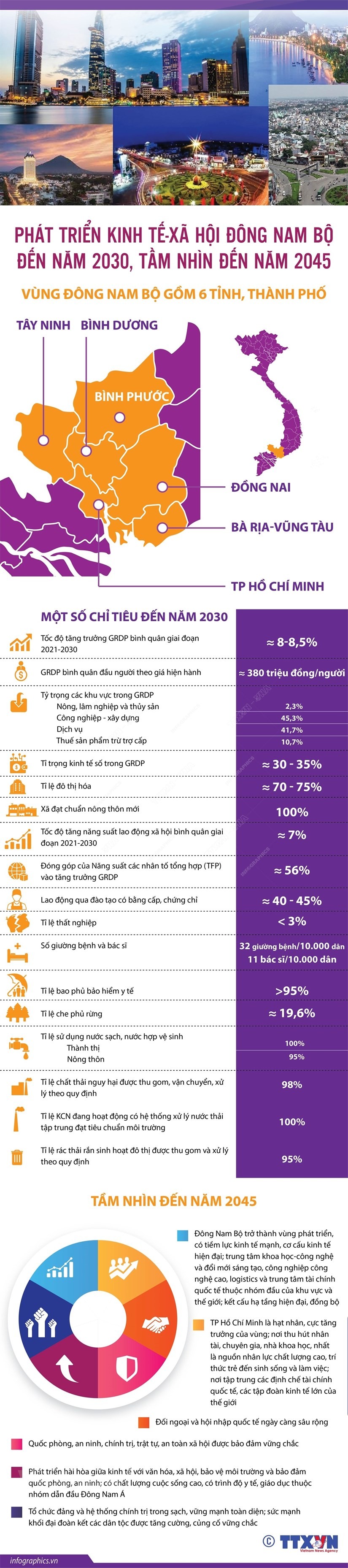 Phát triển kinh tế-xã hội Đông Nam Bộ đến 2030, tầm nhìn đến 2045