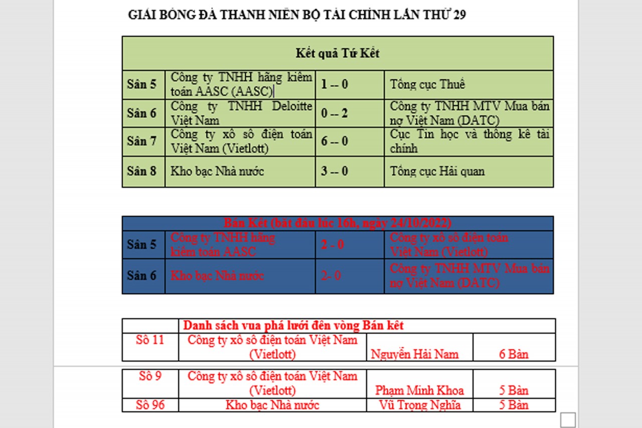 Kết thúc vòng bán kết giải bóng đá thanh niên Bộ Tài chính lần thứ 29