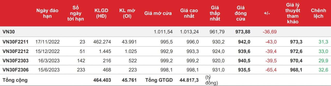 Chứng khoán phái sinh: Thanh khoản các hợp đồng tiệm cận đỉnh 2022