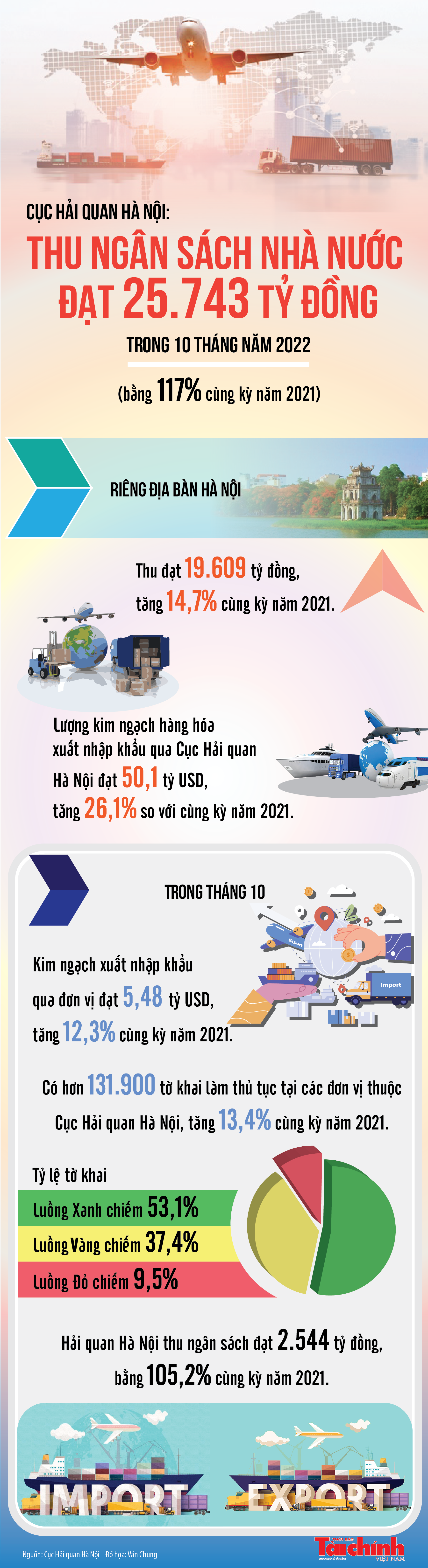 Cục Hải quan Hà Nội: Thu ngân sách nhà nước đạt 25.743 tỷ đồng trong 10 tháng năm 2022