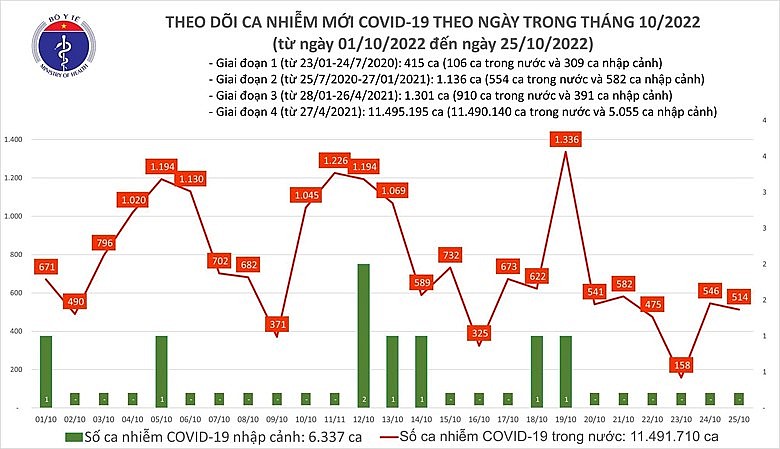 Ngày 25/10: Cả nước có 514 ca mắc COVID-19 mới và 446 bệnh nhân khỏi bệnh