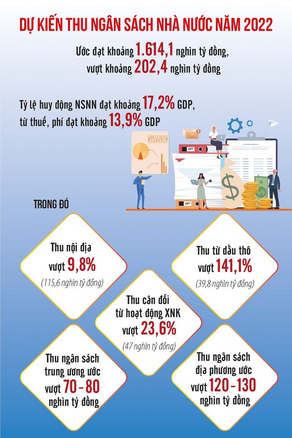 Ngành Tài chính: Phấn đấu thu ngân sách vượt dự toán năm 2022 là nỗ lực rất lớn