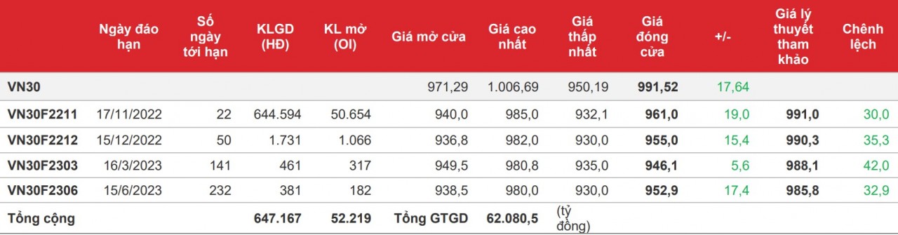 Chứng khoán phái sinh: Các hợp đồng xanh lại, thanh khoản lập đỉnh lịch sử