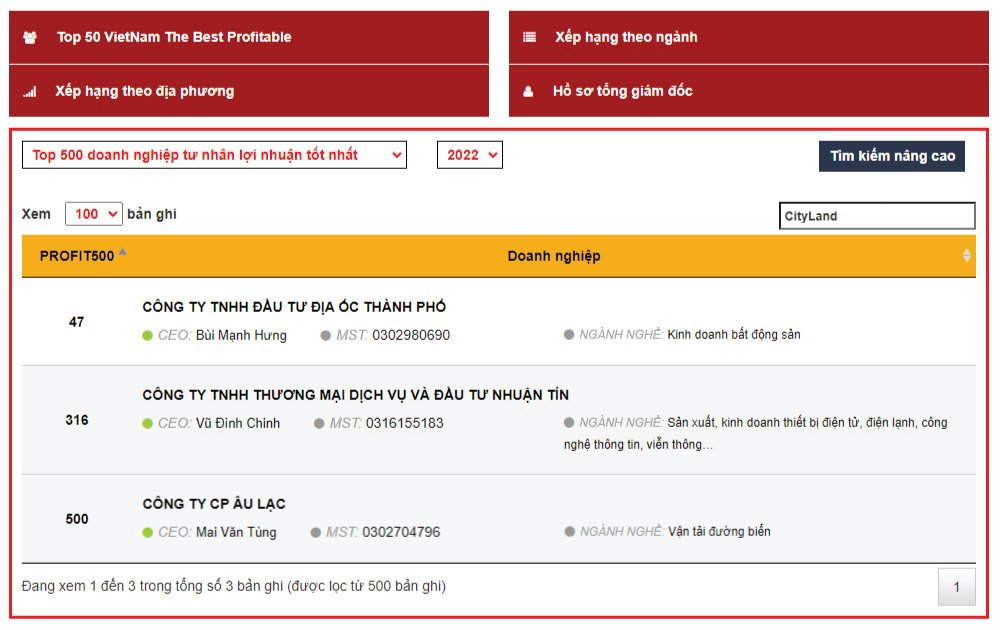 CityLand được vinh danh Top 50 doanh nghiệp hàng đầu có lợi nhuận tốt nhất năm 2022