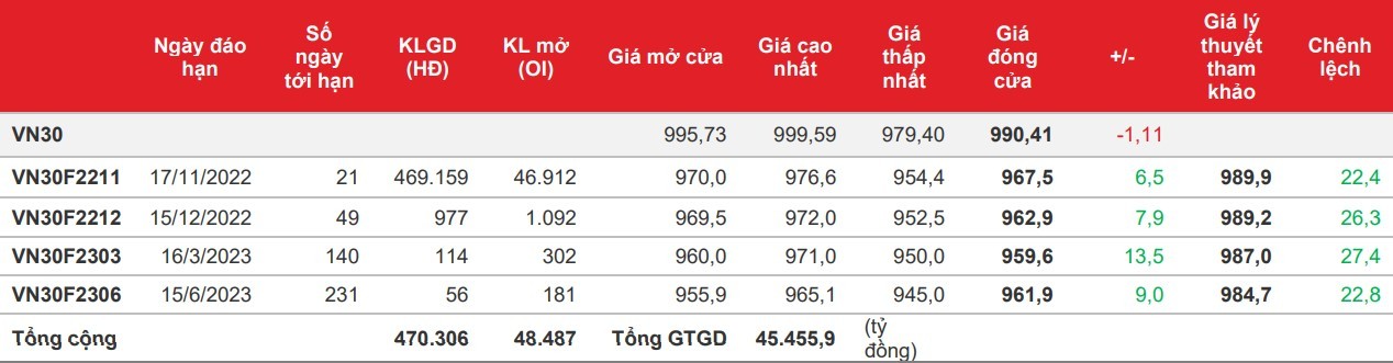 Chứng khoán phái sinh: Các hợp đồng đóng cửa trái chiều chỉ số cơ sở