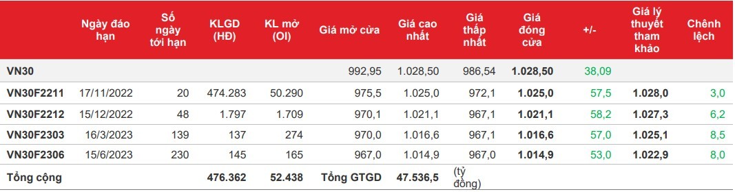 Chứng khoán phái sinh: Bên Mua thắng thế hoàn toàn, các hợp đồng tăng mạnh