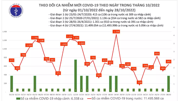 Thêm 641 ca mắc COVID-19 mới, 284 bệnh nhân khỏi bệnh