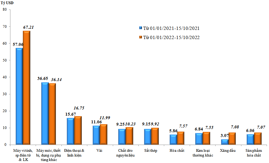 Trị giá nhập khẩu của một số nhóm hàng lớn lũy kế từ 01/01/2022 đến 15/10/2022 và cùng kỳ năm 2021. Nguồn: TCHQ.