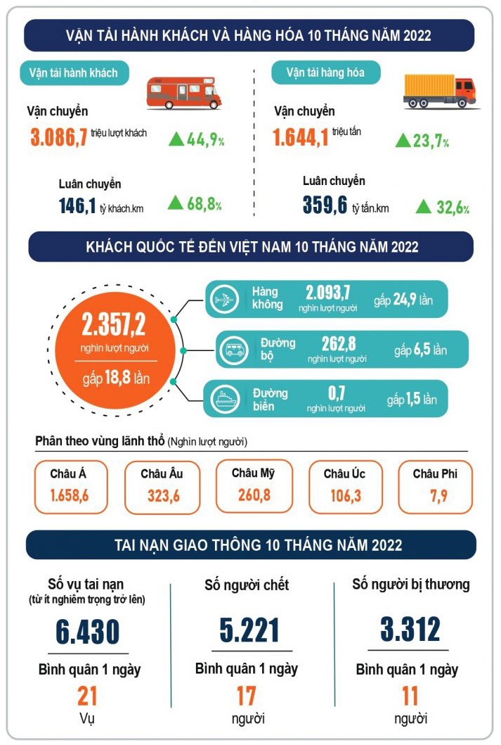 Infographics: Vận tải hành khách và hàng hóa 10 tháng năm 2022