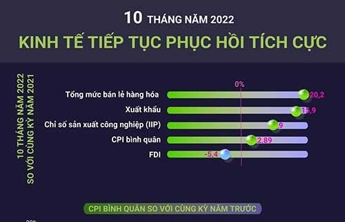 Kinh tế Việt Nam tiếp tục phục hồi tích cực