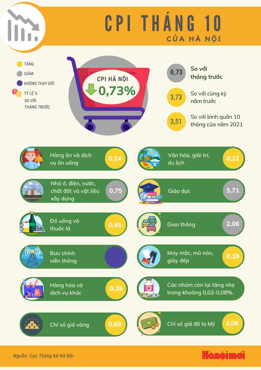 CPI bình quân 10 tháng năm 2022 của Hà Nội tăng 3,51%