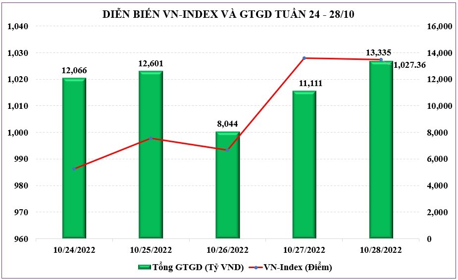 Chứng khoán tuần tới (31/10 - 4/11): “Hóng” tín hiệu từ FED, VN-Index có thể tích lũy trên ngưỡng 1.000 điểm