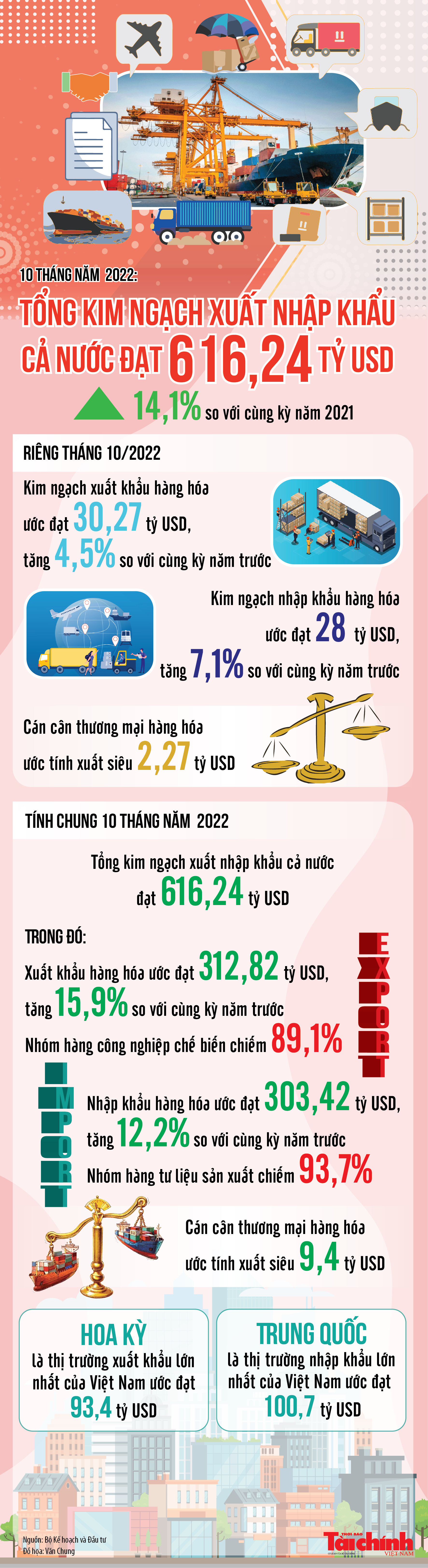 Infographics: Tổng kim ngạch xuất nhập khẩu cả nước đạt 616,24 tỷ USD