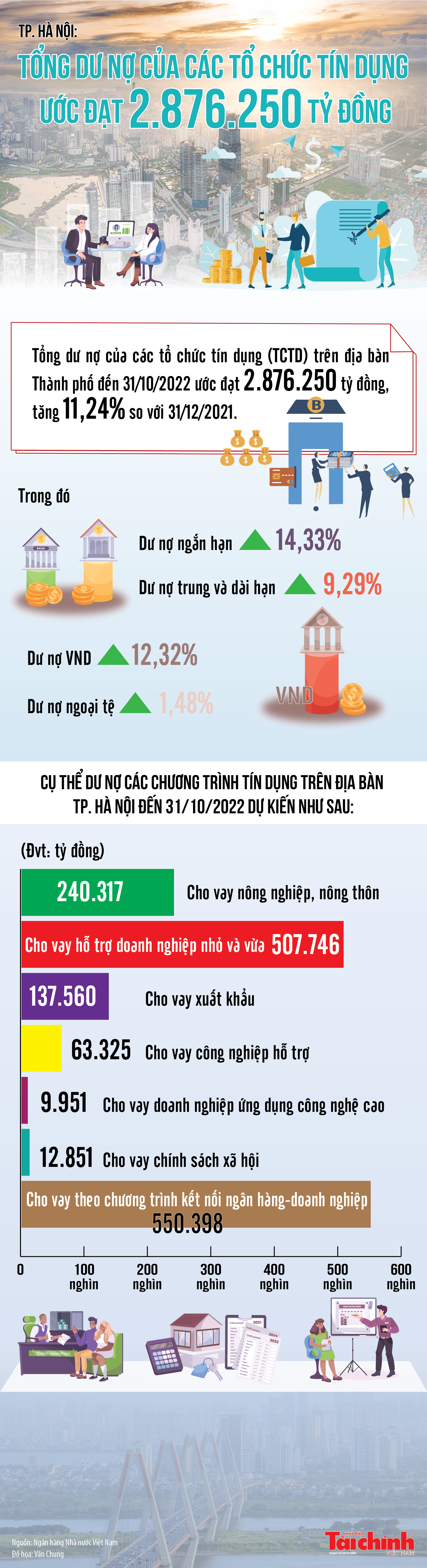 TP. Hà Nội: Tổng dư nợ của các tổ chức tín dụng ước đạt 2.876.250 tỷ đồng