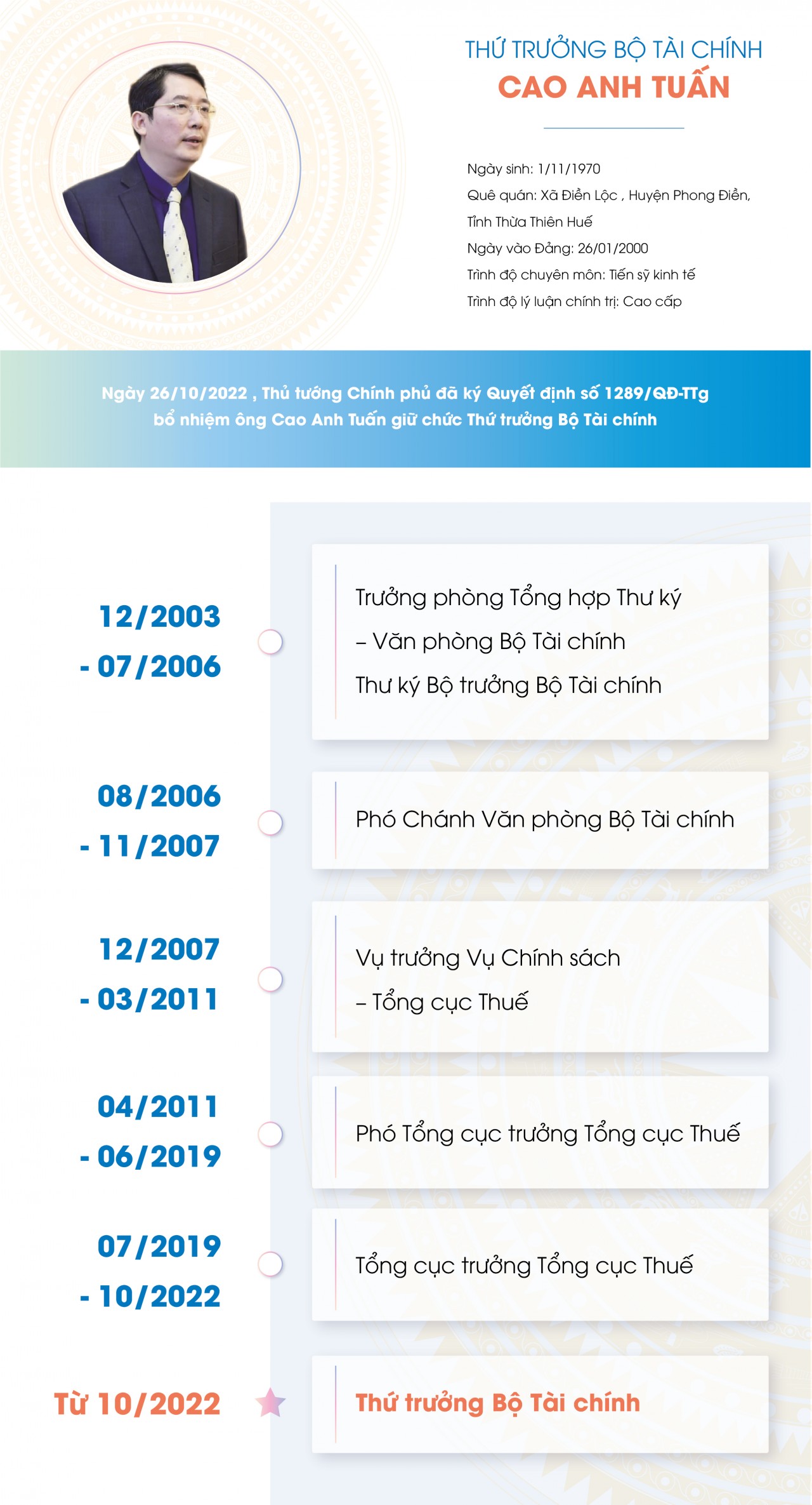 Infographics: Quá trình công tác của Thứ trưởng Bộ Tài chính Cao Anh Tuấn