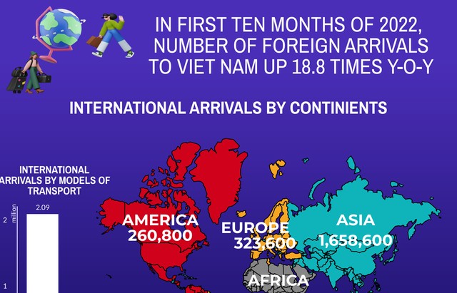 Vietnam attracts over 2.35 foreign visitors in 10 months