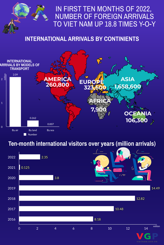 Vietnam attracts over 2.35 foreign visitors in 10 months