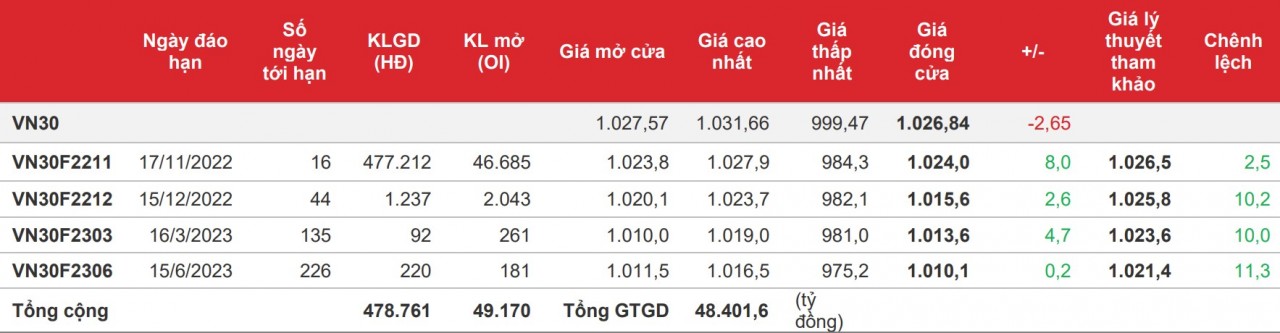 Chứng khoán phái sinh: Tâm lý nhà đầu tư khá tích cực giúp các hợp đồng tăng điểm