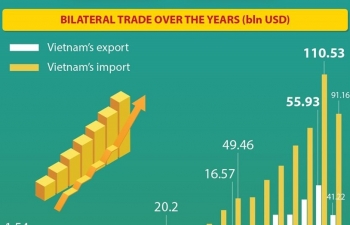 Vietnam-China trade value