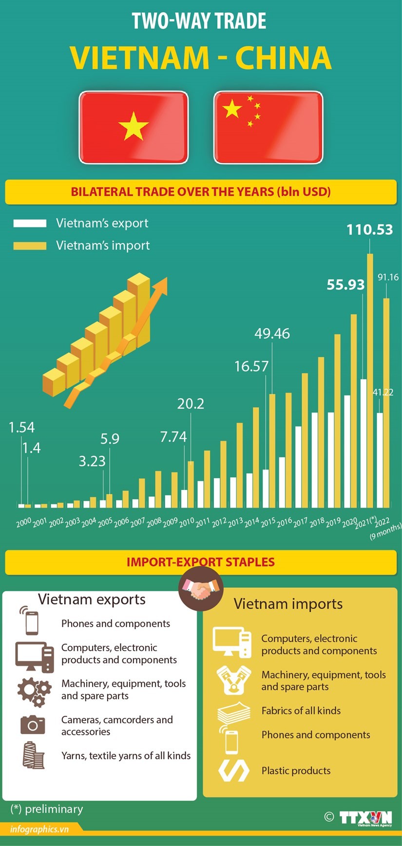 Vietnam-China trade value