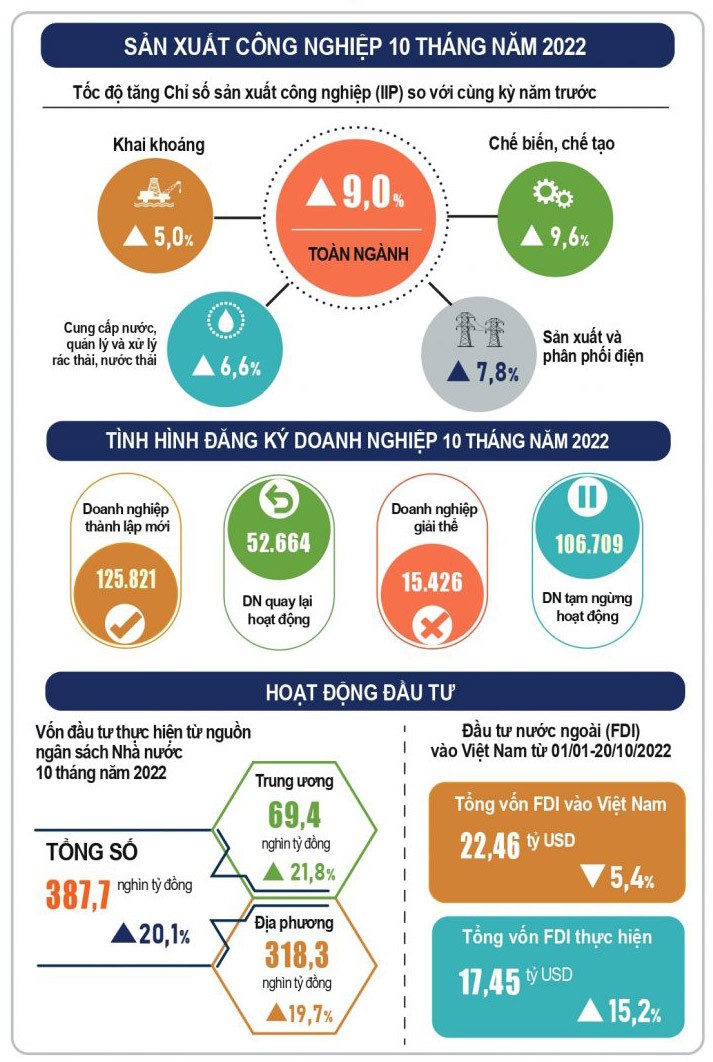 Infographics: Sản xuất công nghiệp 10 tháng năm 2022