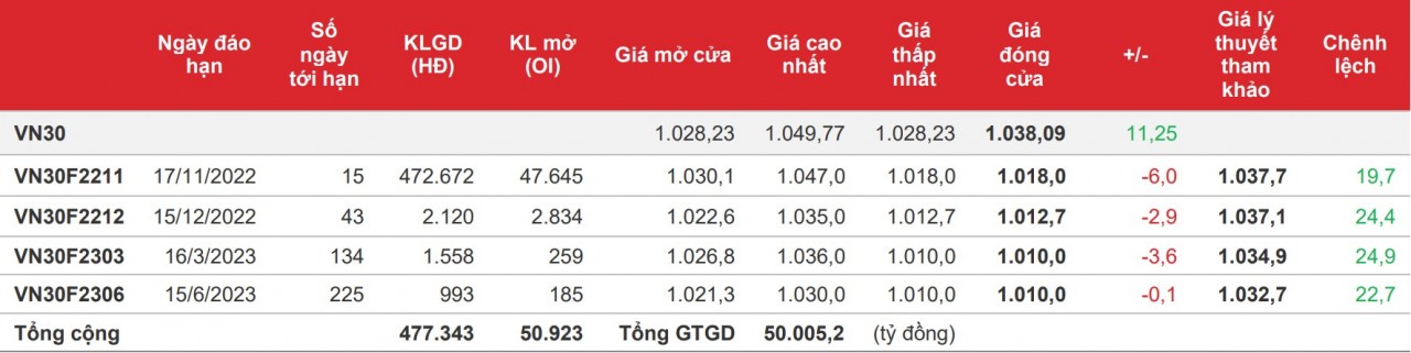 Chứng khoán phái sinh: Bên bán tăng vị thế cuối phiên khiến các hợp đồng lỡ mất sắc xanh