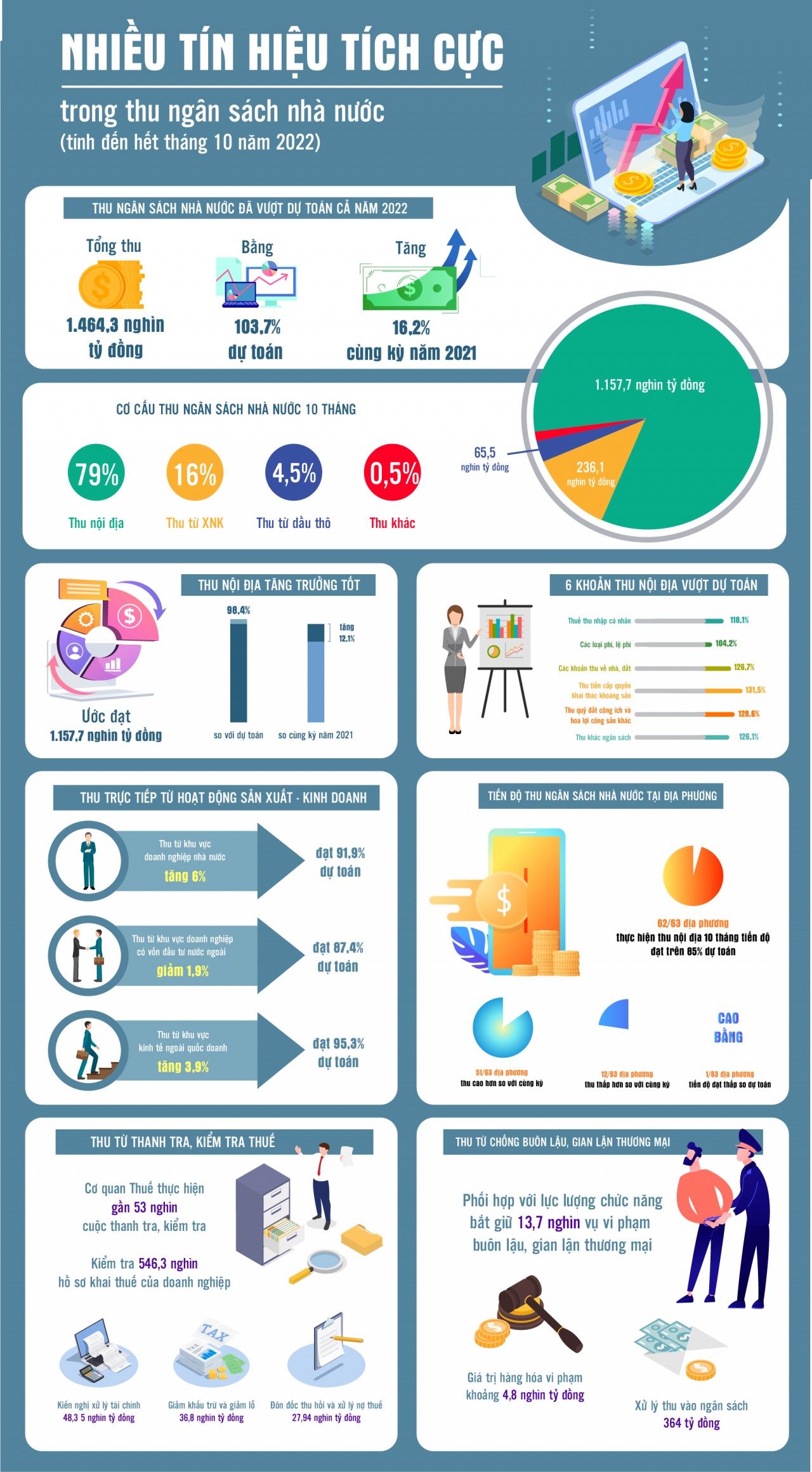 Infographics: Nhiều tín hiệu tích cực trong thu ngân sách nhà nước