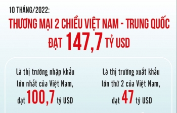 Khơi thông "dòng chảy" thương mại với thị trường Trung Quốc