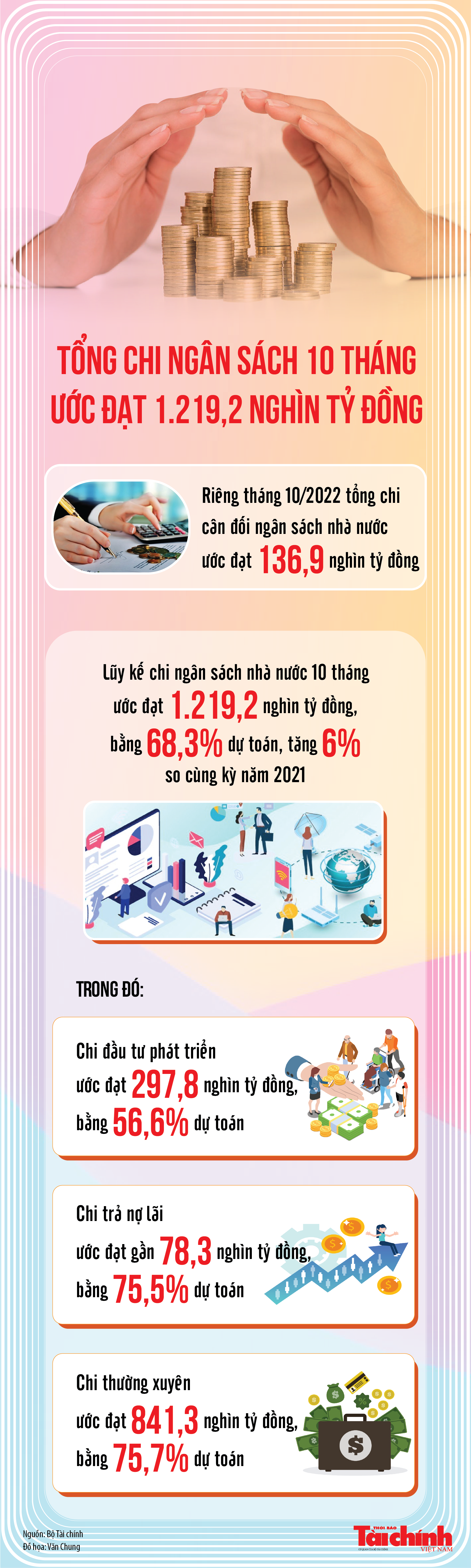 Infographics: Tổng chi cân đối ngân sách nhà nước 10 tháng tăng 6% so cùng kỳ năm ngoái