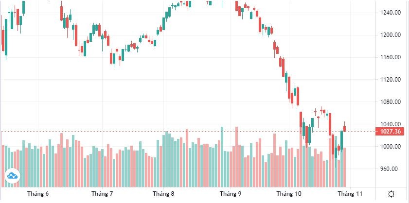 Chứng khoán hôm nay (3/11): FED đi ngược kỳ vọng của thị trường, VN