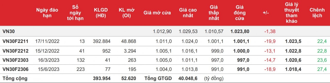 Chứng khoán phái sinh: Áp lực từ bên bán áp đảo phiên chiều khiến các hợp đồng giảm khá mạnh