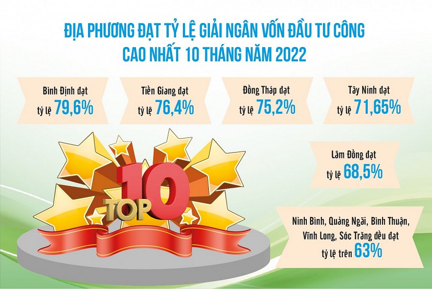 Nhiều địa phương bứt phá trong giải ngân vốn đầu tư công