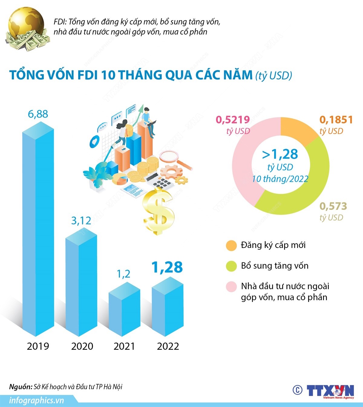 10 tháng năm 2022: Hà Nội thu hút 1,28 tỷ USD vốn FDI