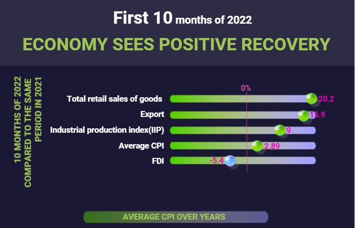 Economy sees positive recovery in the first 10 months of 2022