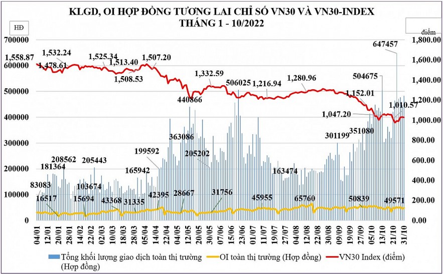 Chứng khoán phái sinh tháng 10: Thanh khoản tăng mạnh, có phiên xác lập đỉnh lịch sử