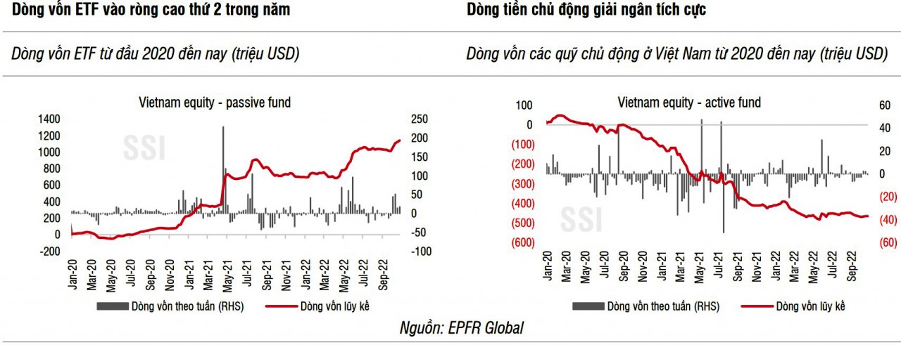 Dòng tiền ETF và quỹ chủ động bất ngờ tăng tốc giải ngân vào Việt Nam