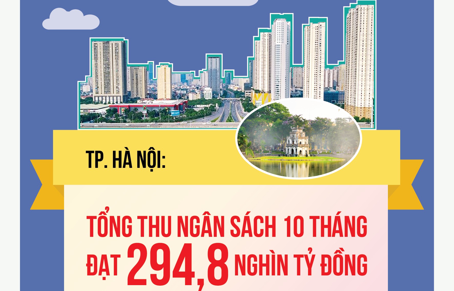 TP. Hà Nội: Thu ngân sách nhà nước 10 tháng tăng 12% so với cùng kỳ năm ngoái