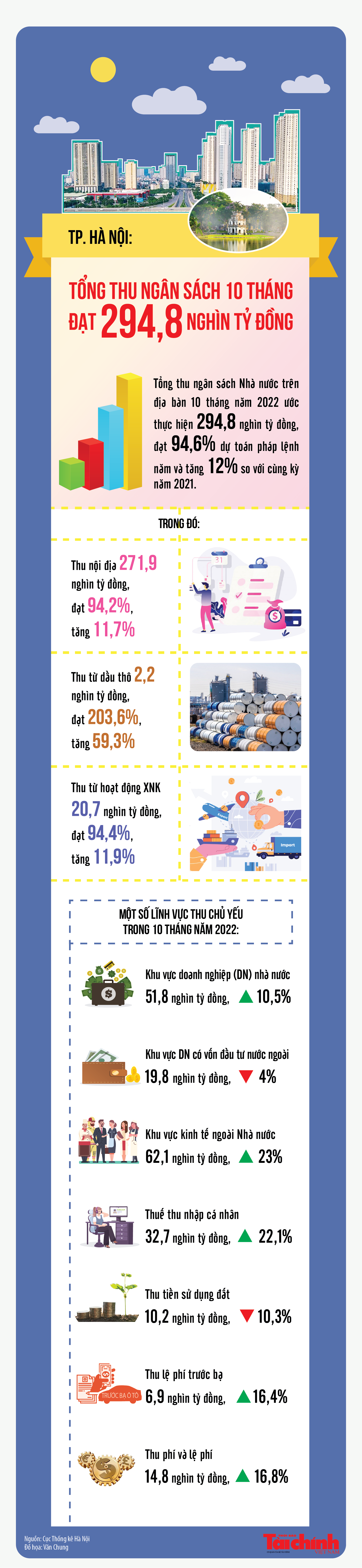 TP. Hà Nội: Thu ngân sách nhà nước 10 tháng tăng 12% so với cùng kỳ năm ngoái