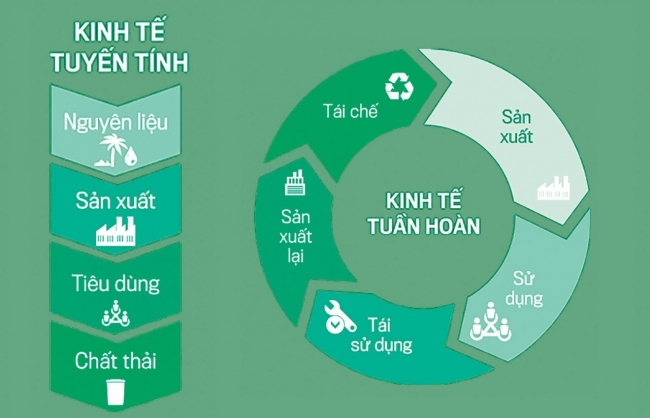 Tìm nguồn lực tài chính phát triển kinh tế tuần hoàn
