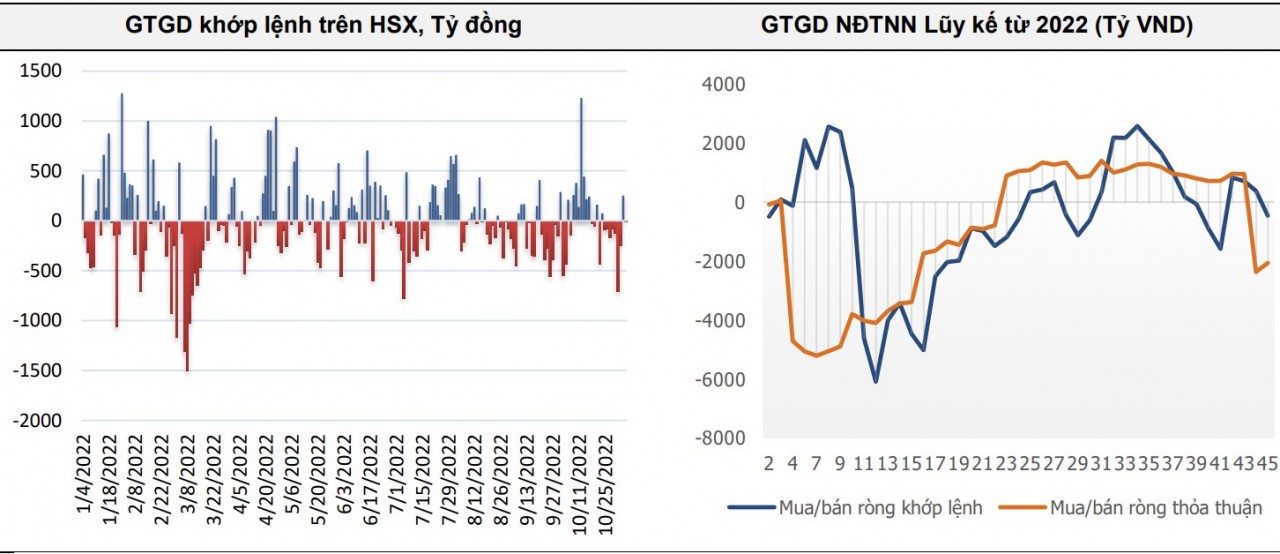 Giao dịch khối ngoại tuần 31/10 – 4/11: Giá trị bán ròng giảm hẳn