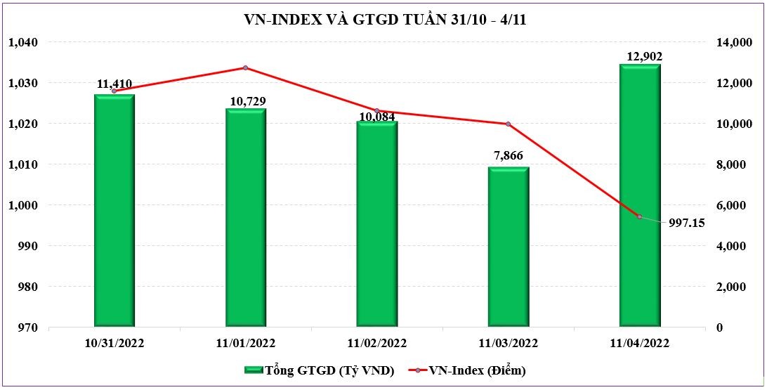 Chứng khoán tuần tới (7 - 11/11): Đà giảm sẽ “chững lại”, VN-Index có thể hồi dần lên trên ngưỡng 1.000 điểm