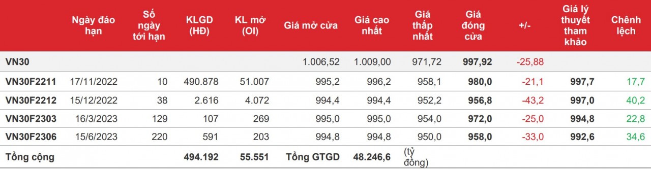 Chứng khoán phái sinh: Các hợp đồng giảm mạnh trước áp lực từ bên bán