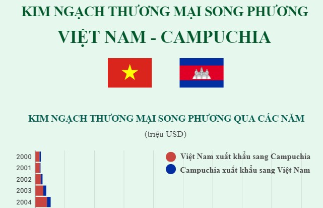 Infographics: Kim ngạch thương mại song phương Việt Nam - Campuchia