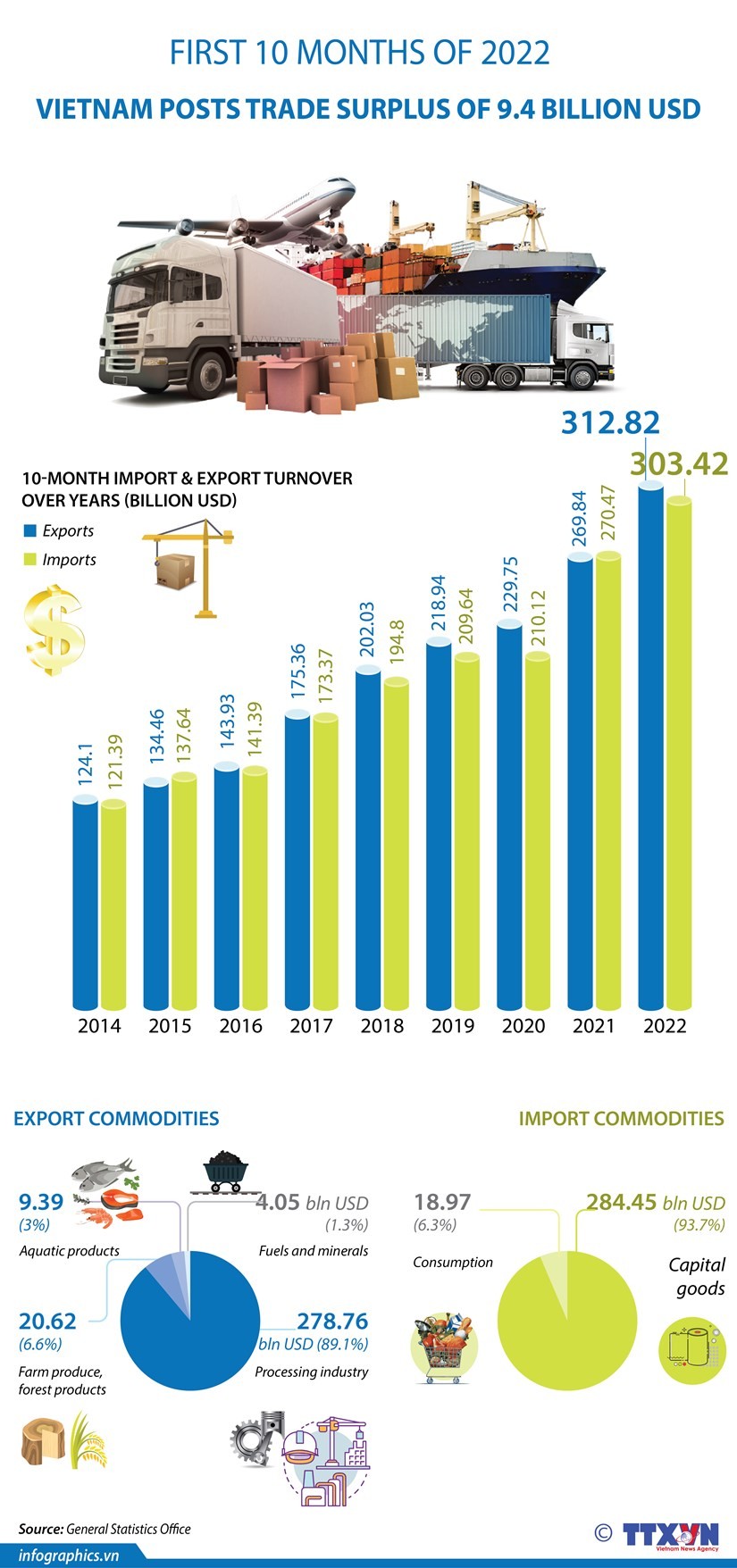 Vietnam posts trade surplus of 9.4 billion USD in first 10 months of 2022