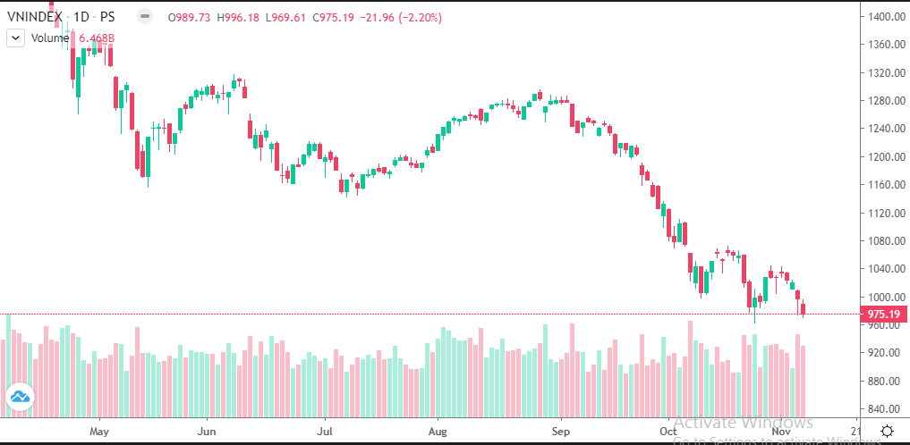 Chứng khoán hôm nay (7/11): VN-Index giảm mạnh, thị trường vẫn dò đáy