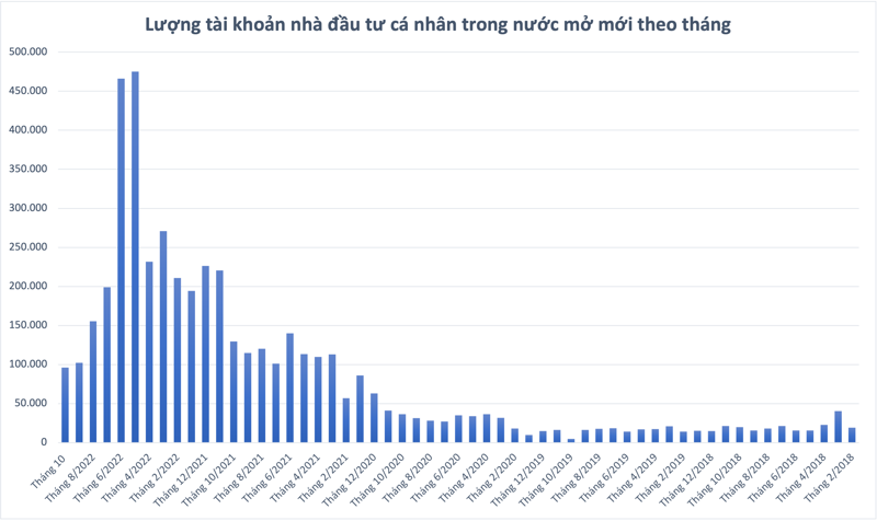 Nhà đầu tư trong nước đã mở mới 96.427 tài khoản chứng khoán trong tháng 10