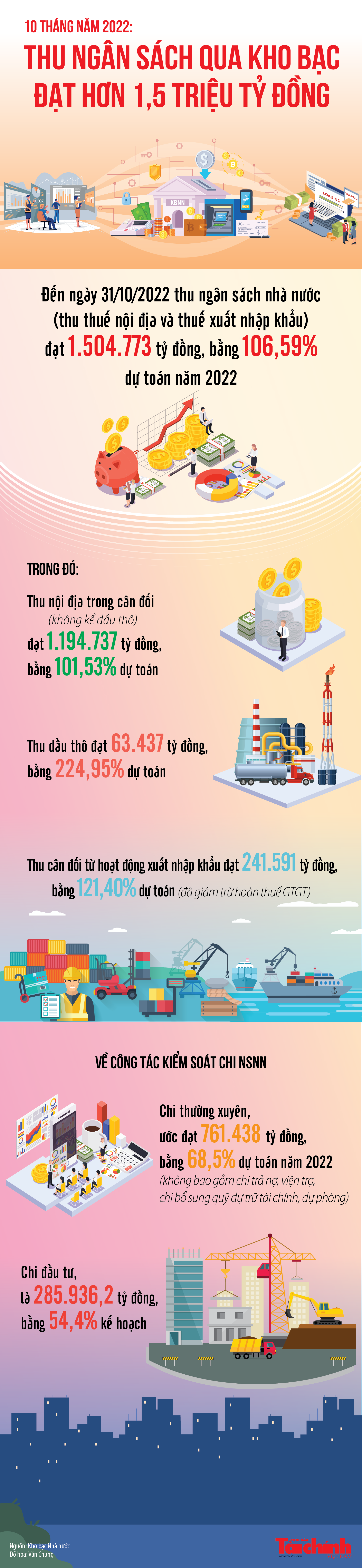 Infographics: Thu ngân sách nhà nước qua kho bạc bằng 106,59% dự toán năm 2022
